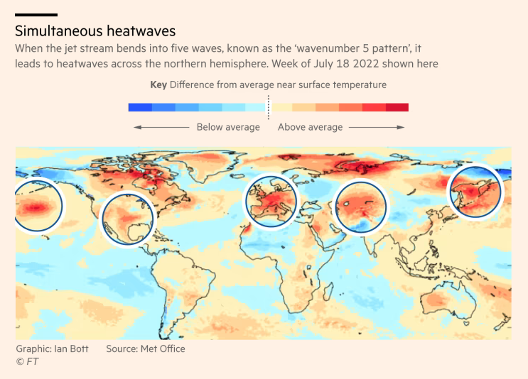 /brief/img/Screenshot 2022-07-21 at 08-19-56 How is the jet stream connected to simultaneous heatwaves across the globe.png